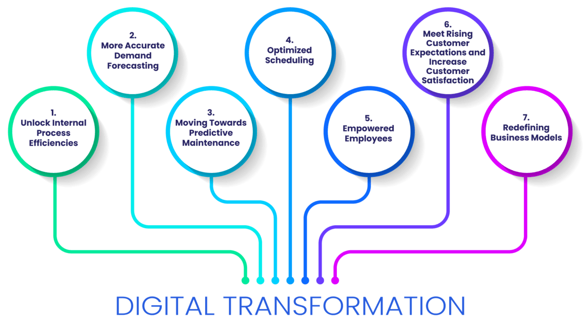 7 Key Benefits of Digital Transformation | Gogh Solutions