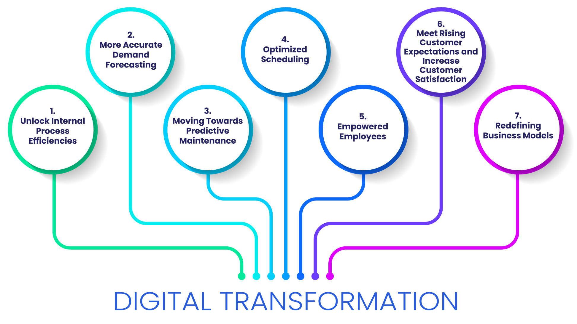 7-digital-transformation - Gogh Solutions