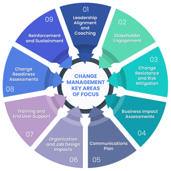 Change Management: Key to Successful Business Transformation