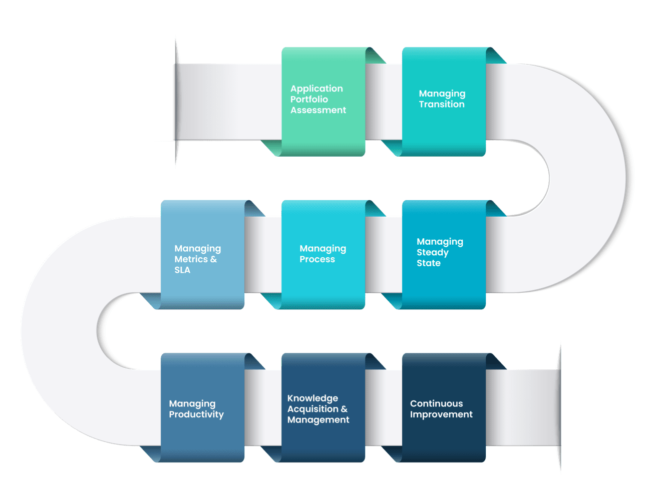 Infographic showing a process flow with interconnected steps of out Application Management Services.