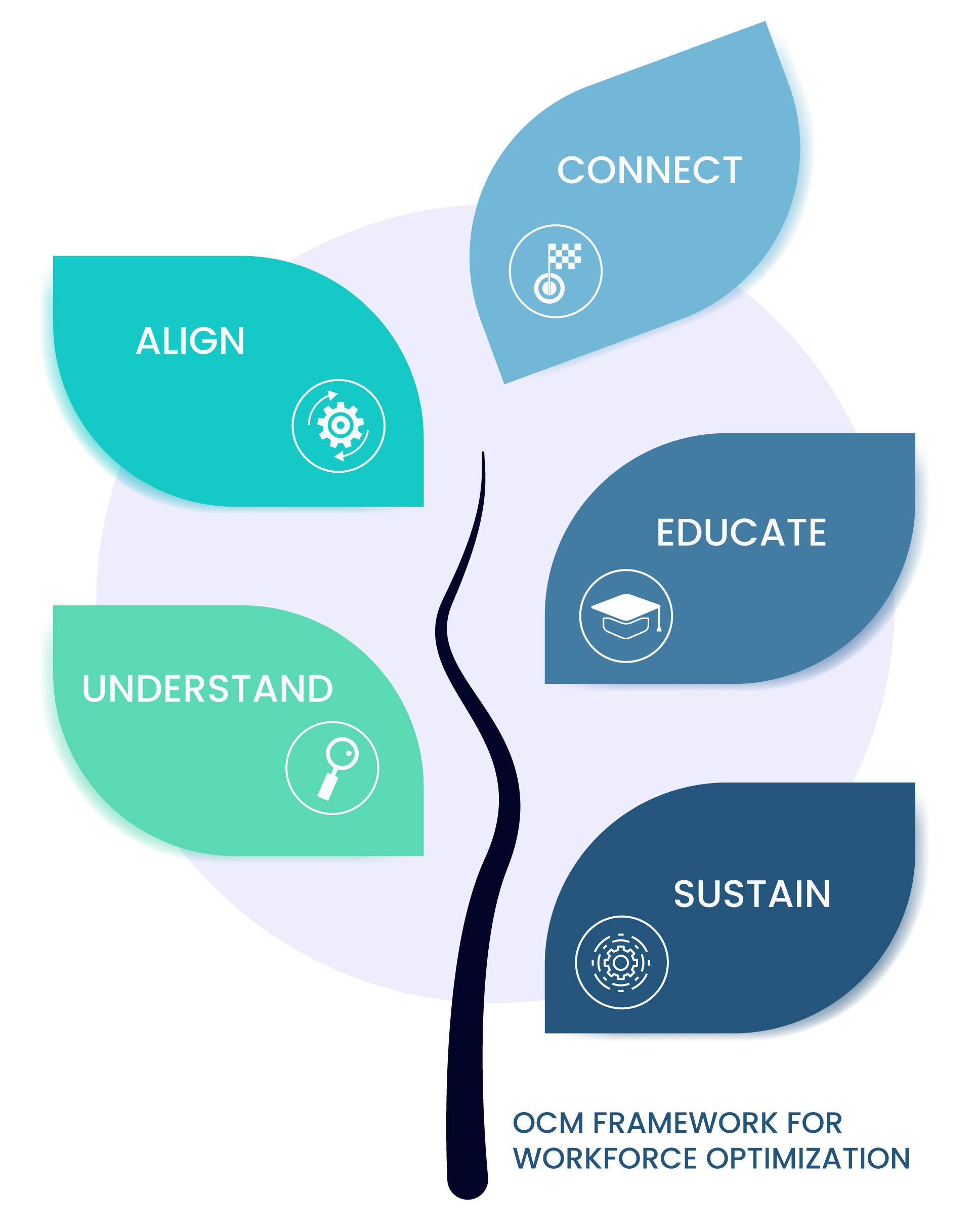 Change management benefits graphic.