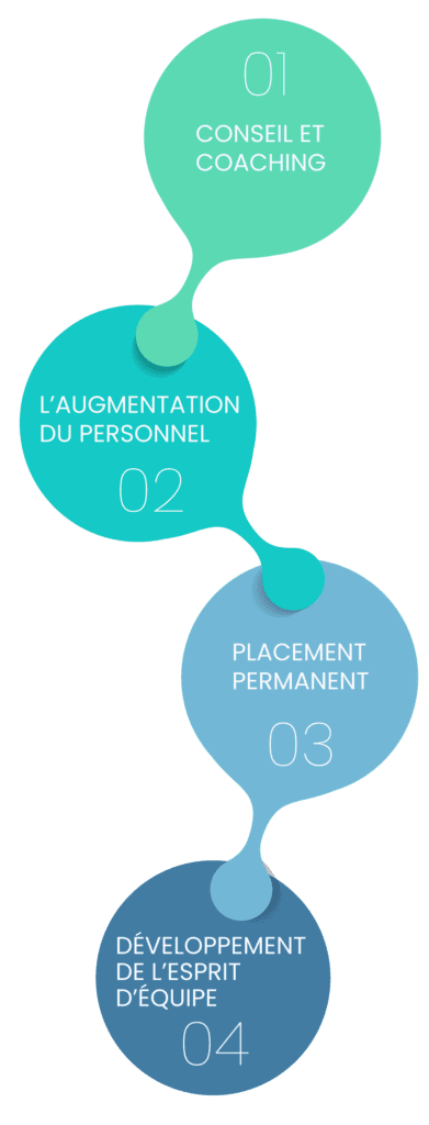 Graphique pour les étape de gestion de talents.