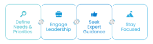 Four-step graphic illustrating the path to a successful service management transformation.