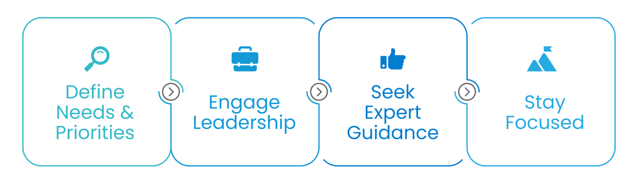 Four-step graphic illustrating the path to a successful service management transformation.