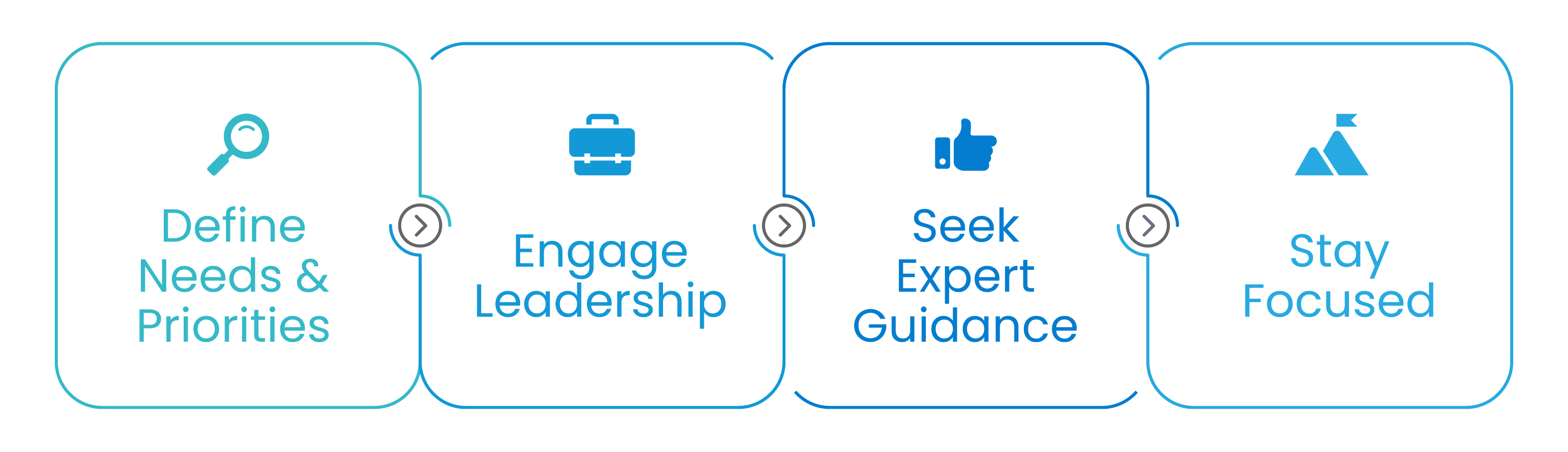 Four-step graphic illustrating the path to a successful service management transformation.